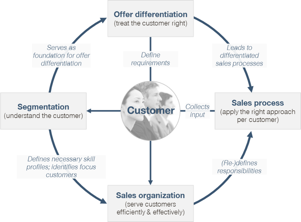 customer-oriented-sales-approach-for-an-automotive-supplier