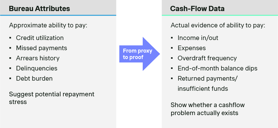 Cash-flow underwriting