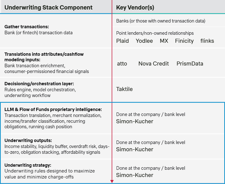 Underwriting stack component