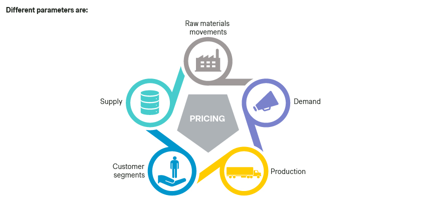 Different parameters of pricing in B2B industries