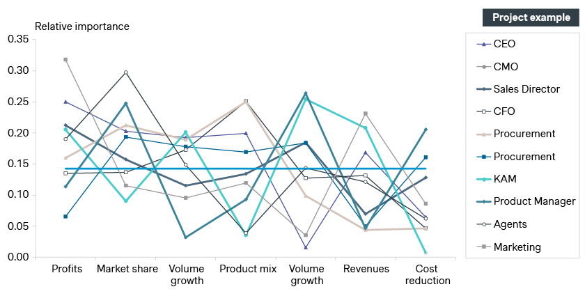 Chart showing relative importance of different goals per stakeholder for price leadership