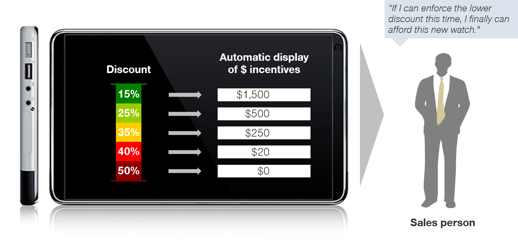 7 Cornerstones Of Successful Sales And Pricing Initiatives