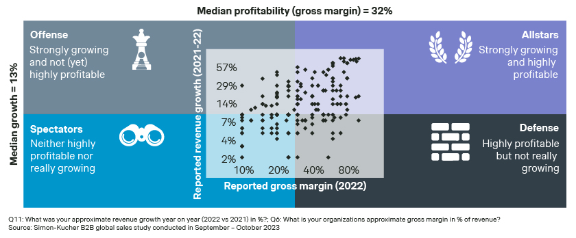 The Future Of B2B Sales: Key Trends For 2023 And Beyond