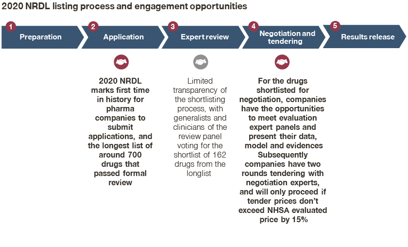 Embracing the change Revisiting 2020 China NRDL predictions