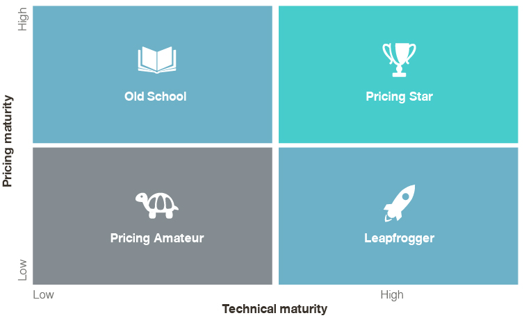 Leverage digital pricing transformations in B2B | Simon Kucher