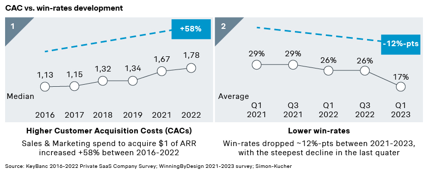 CAC vs. win-rates development