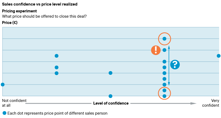 Sales confidence vs price level realized