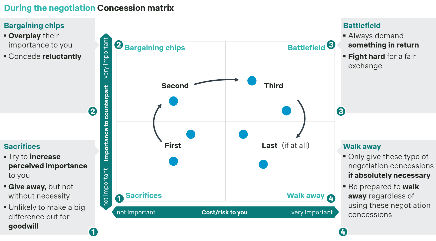Concession matrix