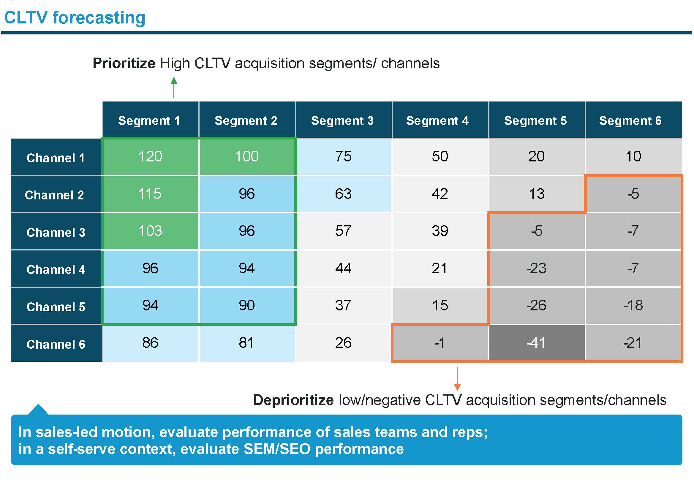 CLTV forecasting