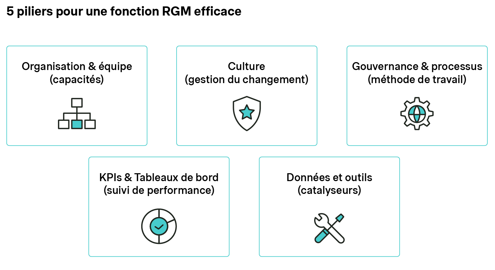 5 piliers pour une fonction RGM efficace