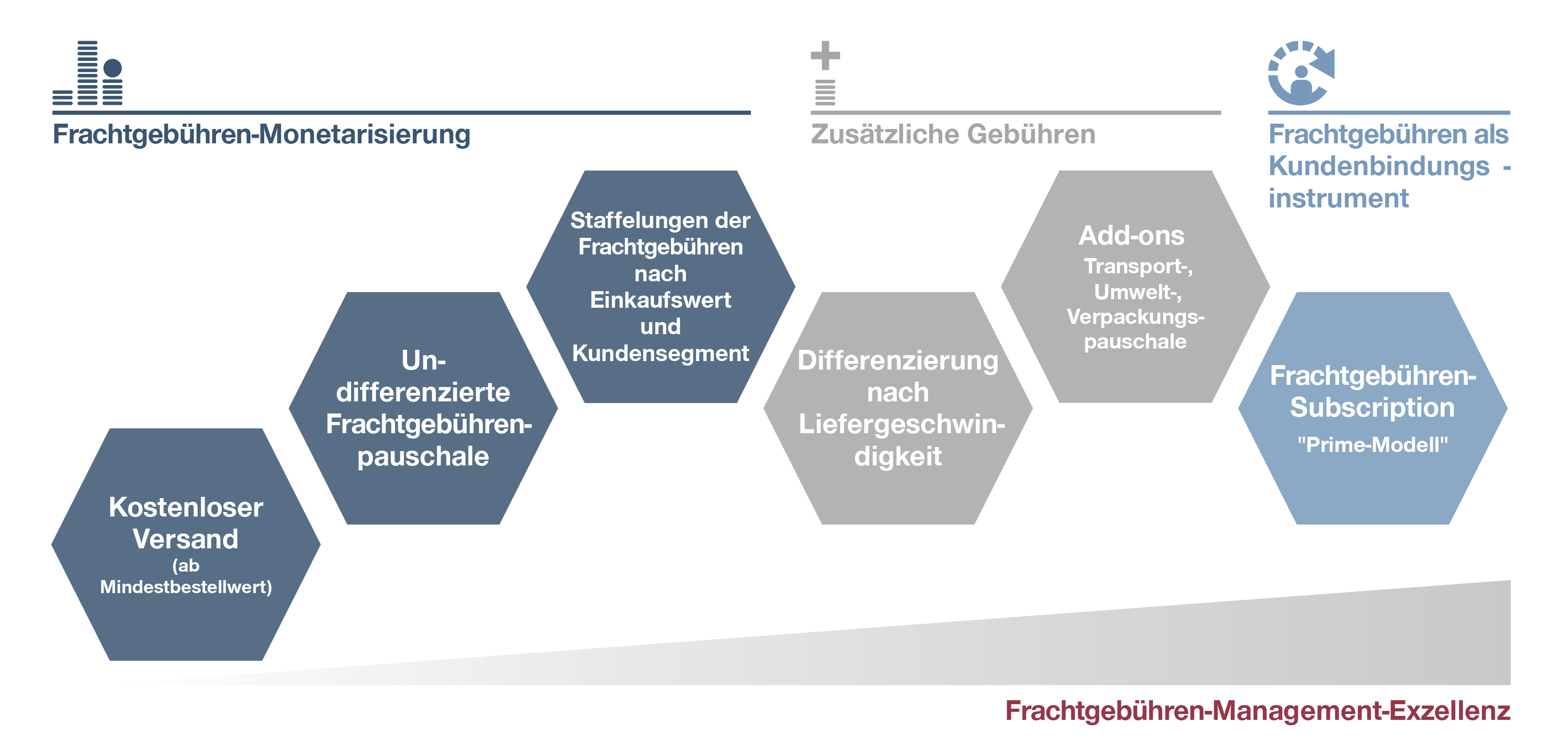 Frachtgebühren-Management-Grafik