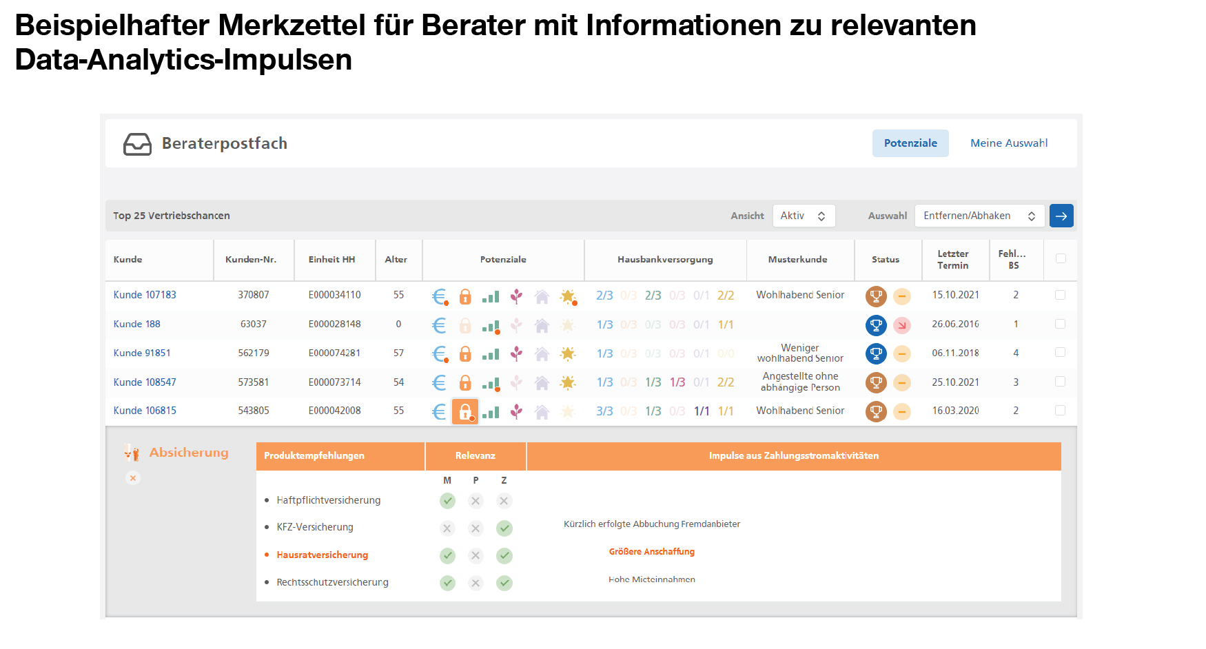 Beispielhafter Merkzettel für die Berater mit Informationen zu relevanten Data-Analytics-Impulsen