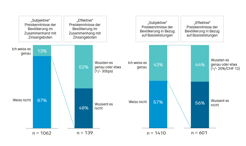 Die Zinshöhe ist bei den Kunden weniger präsent als der Preis