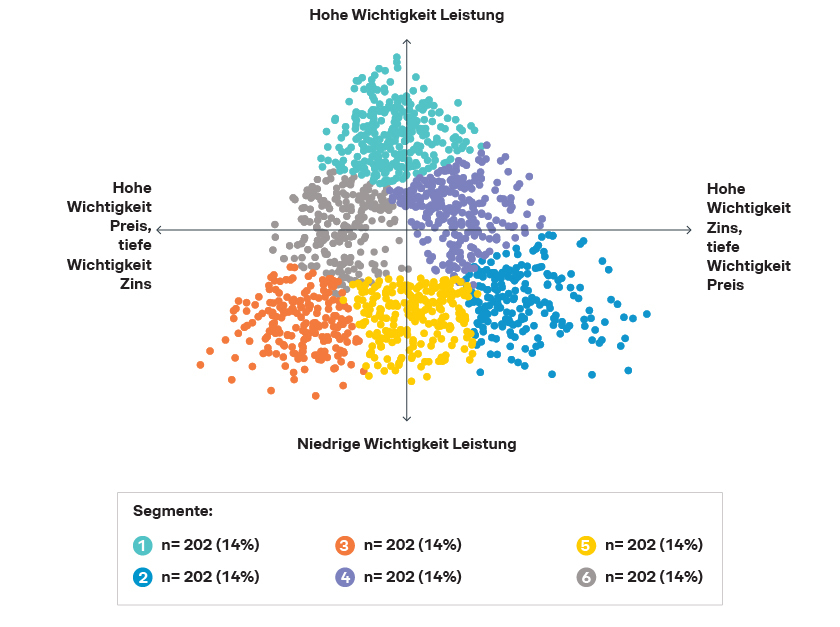 Präferenzen und Wichtigkeit für die Werttreiber (I) Leistung, (II) Preis und (III) Zins identifizierte sechs Kundensegmente