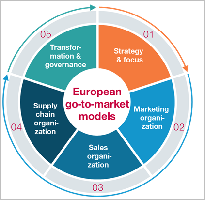 Consumer Goods Industry: Challenges & Trends