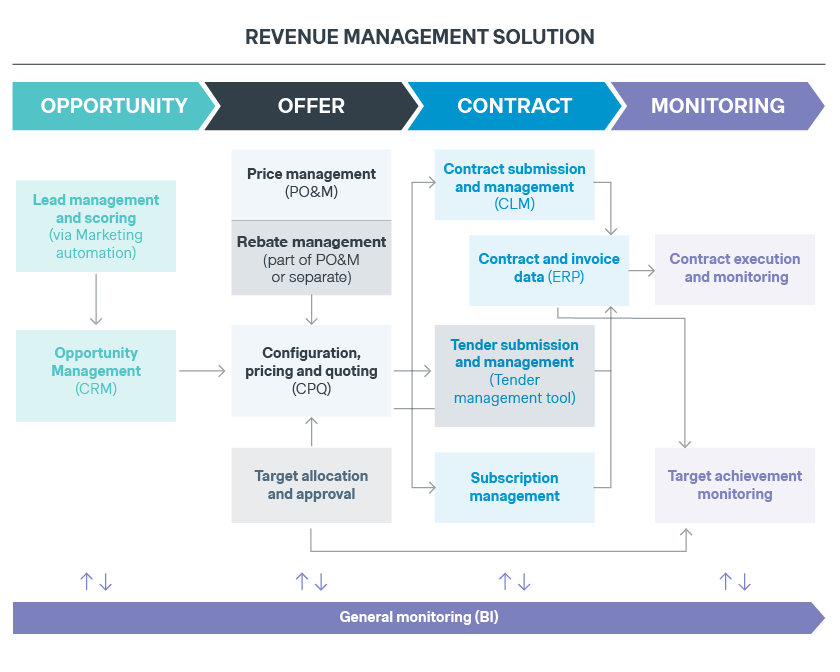 Revenue management solution overview