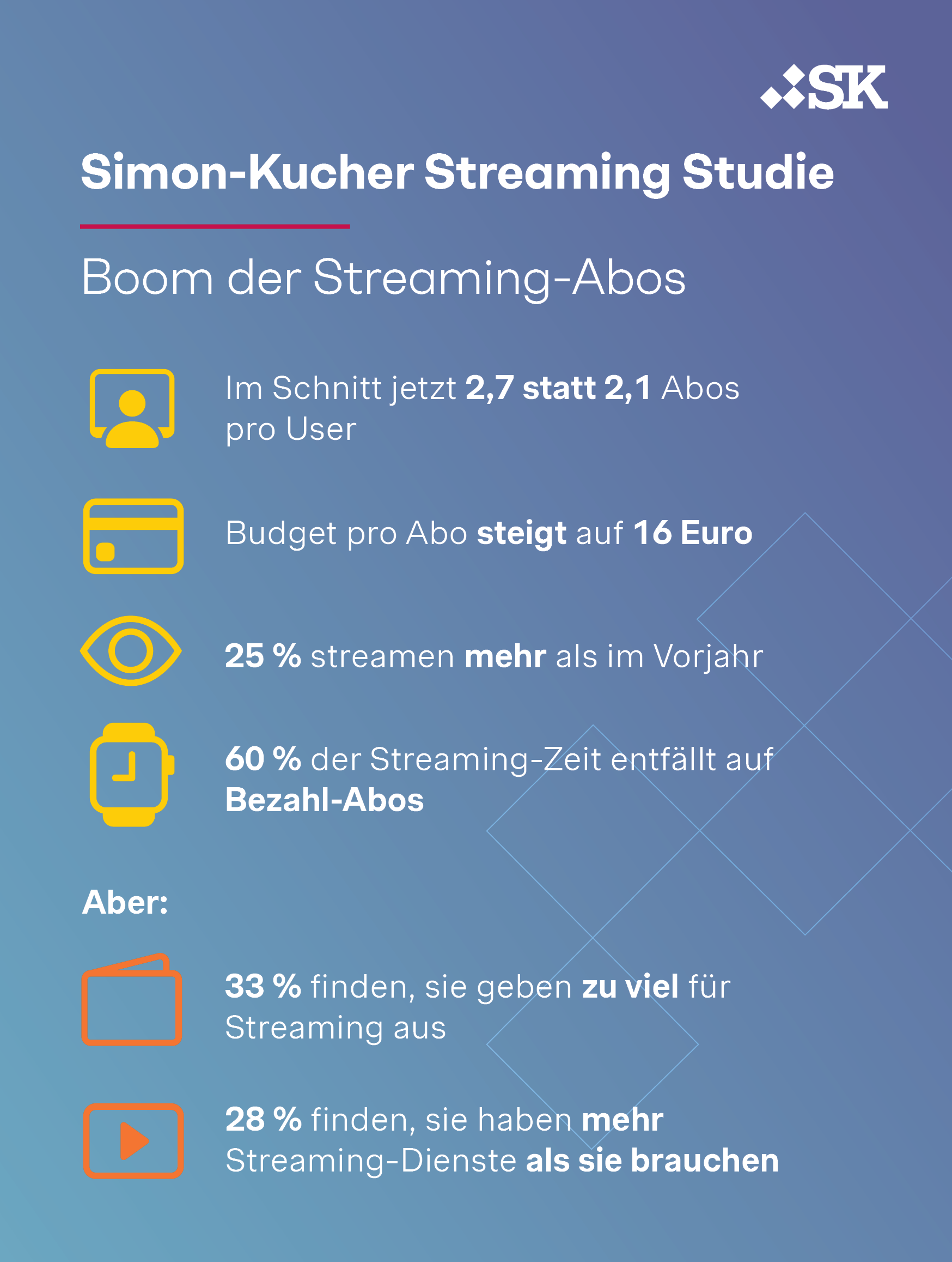 Simon-Kucher Streaming-Studie 2024: Streaming-Boom