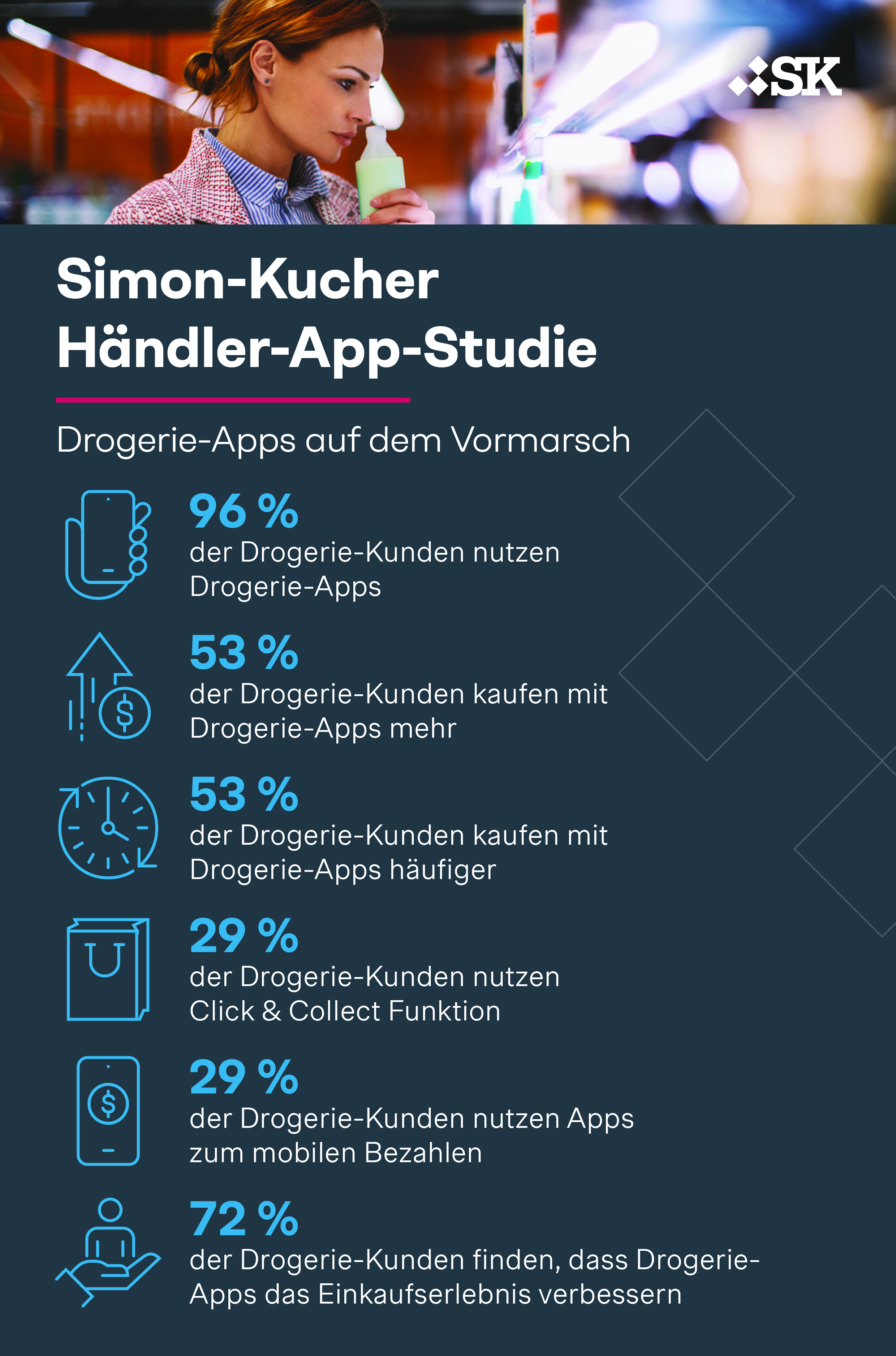 Simon-Kucher Händler-App-Studie 2024: Drogerie-Apps auf dem Vormarsch