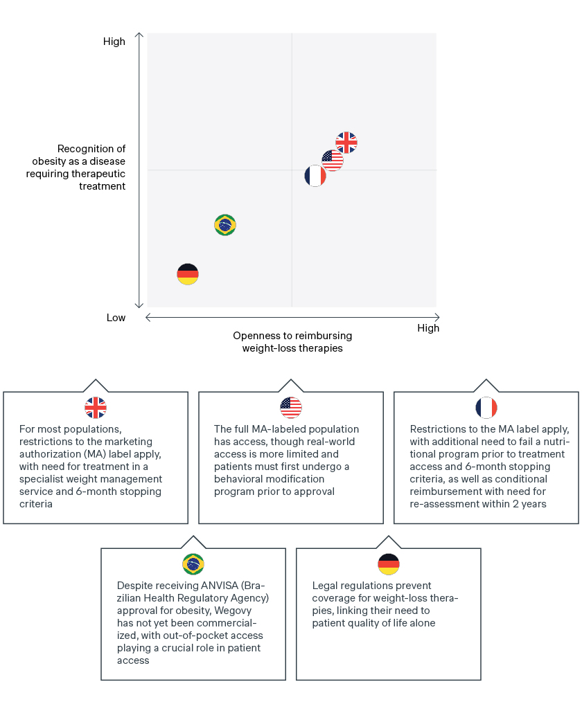 What can pharmaceutical manufacturers learn from Wegovy reimbursement?