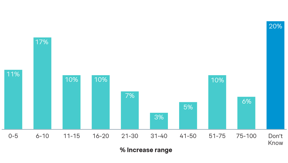 price increase on footwear chart