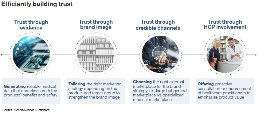 How Can CHC Manufacturers Leverage the D2C Trend?