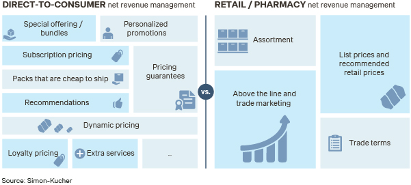 E-commerce Strategy for Accelerating Growth in CHC