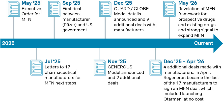 Figure 1. MFN timeline, 2025–2026; Source: Simon-Kucher insights