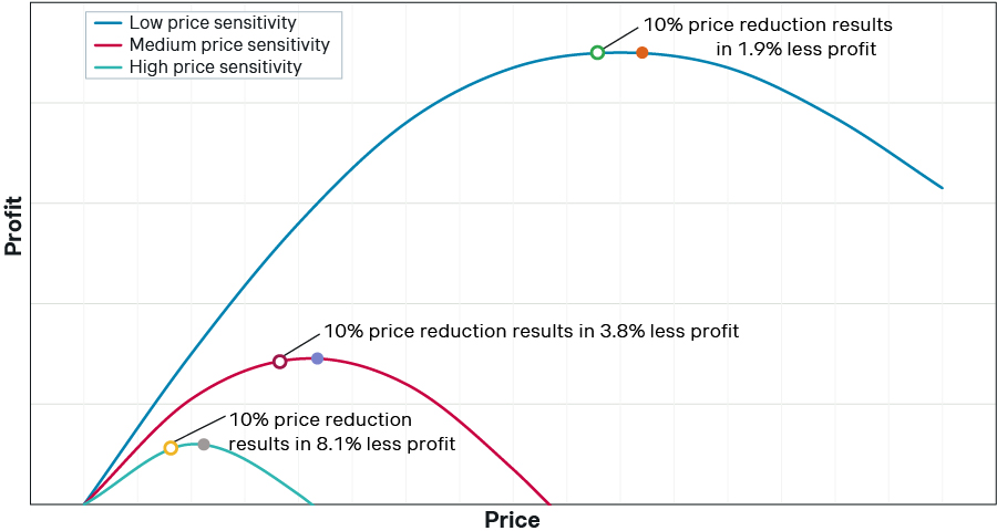 Illustrative U.S. price-profit curves by degree of price sensitivity