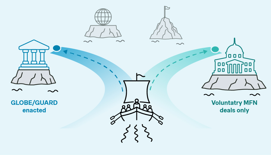 Image of boat going between GLOBE/GUARD enacted and Voluntary MFN deals only
