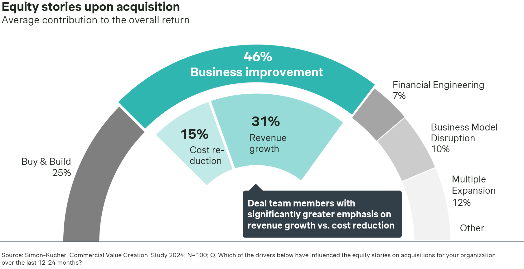 Chart of equity stories upon acquisition: Average contribution to the overall return