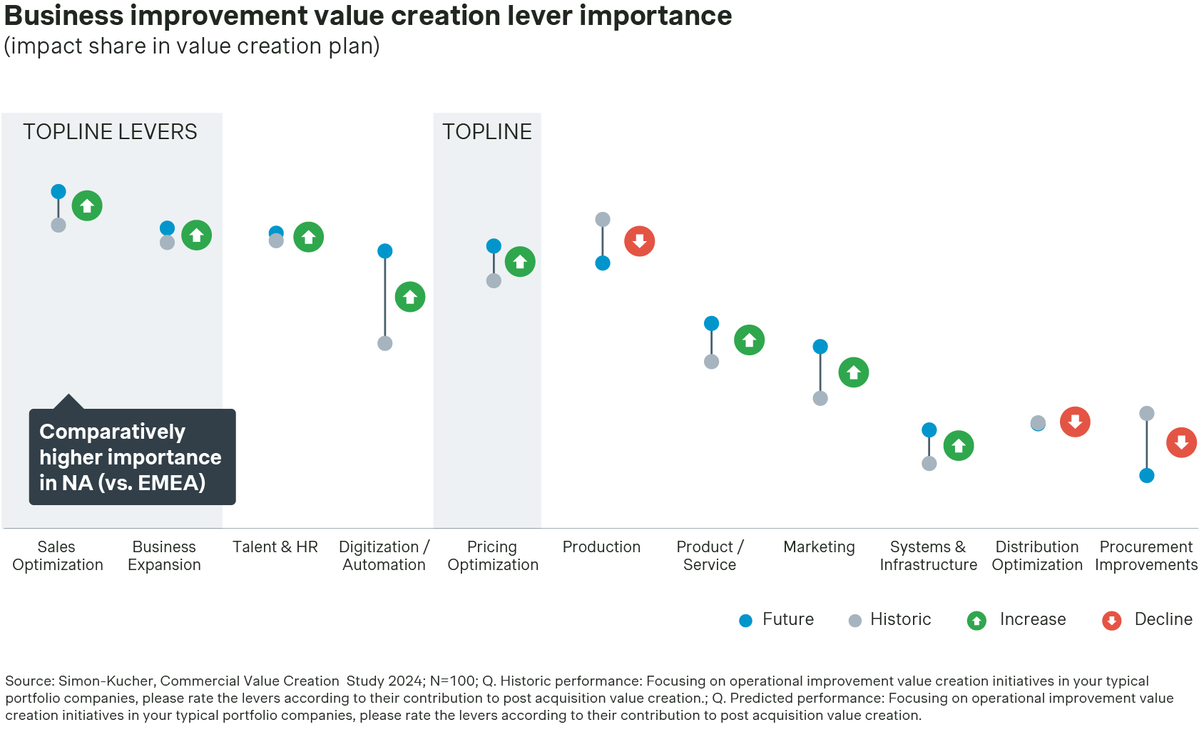 Business improvement value creation lever importance