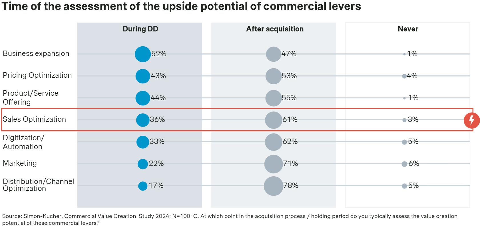 Time of the assessment of the upside potential of commercial levers