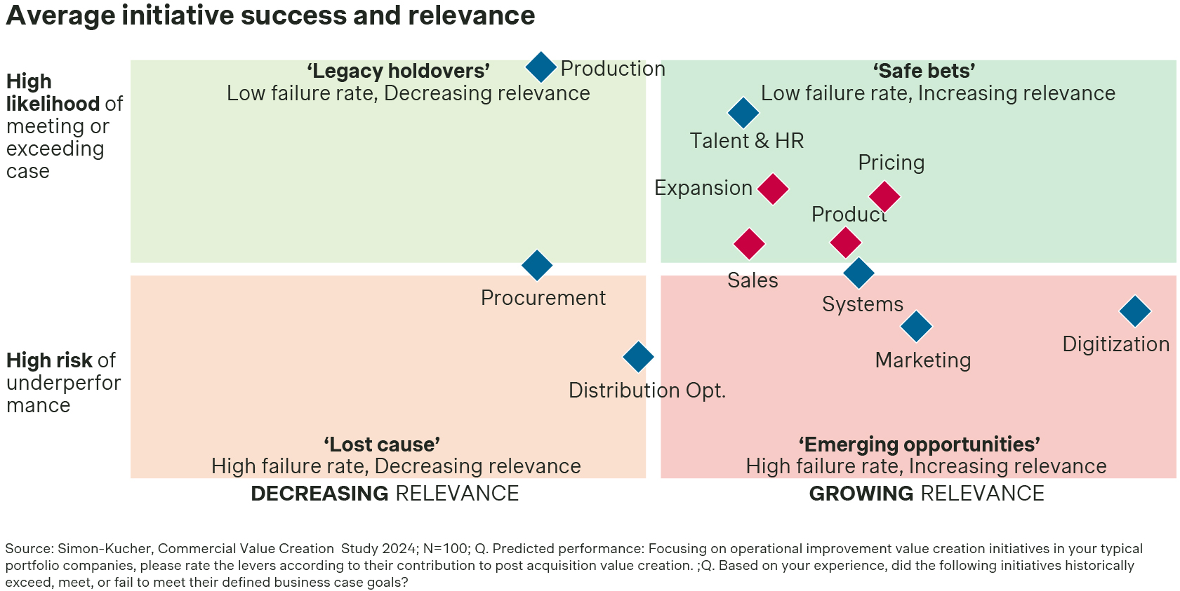 Average initiative success and relevance