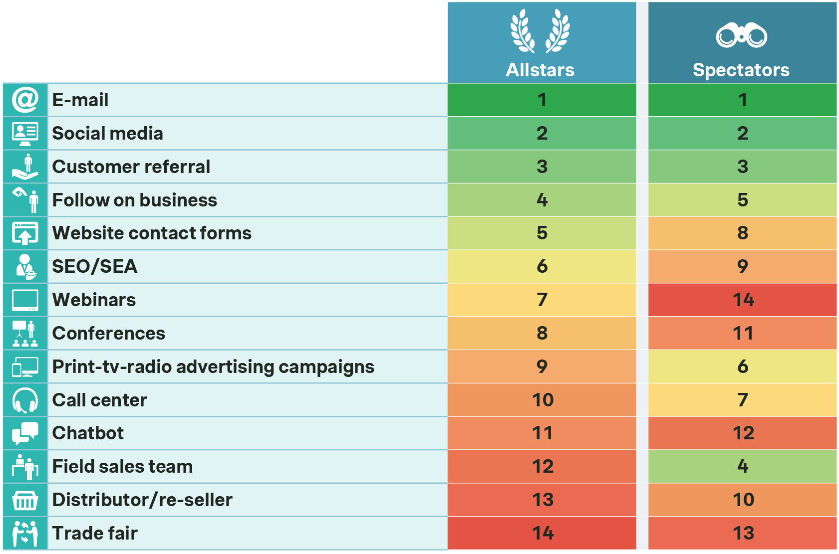 Table showing how Allstars versus spectators rank their B2B sales channels from most to least important