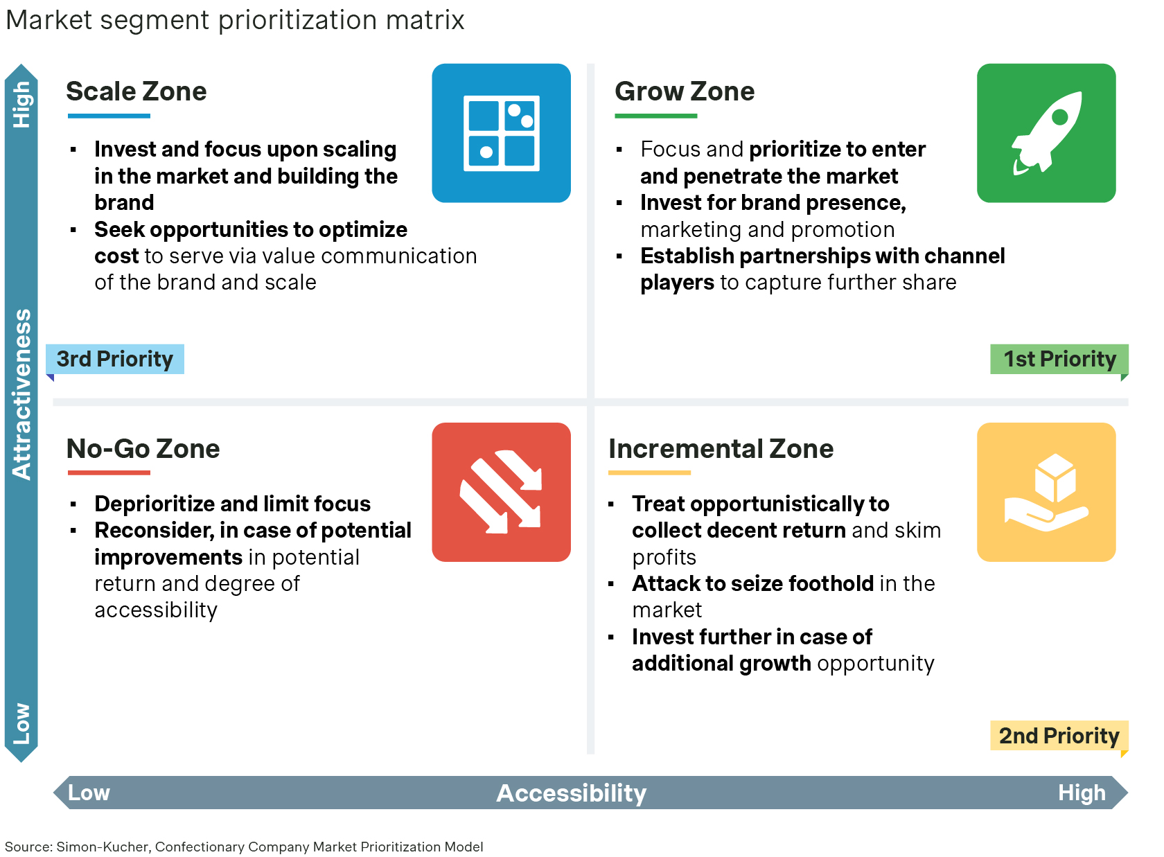 Market segment prioritization matrix