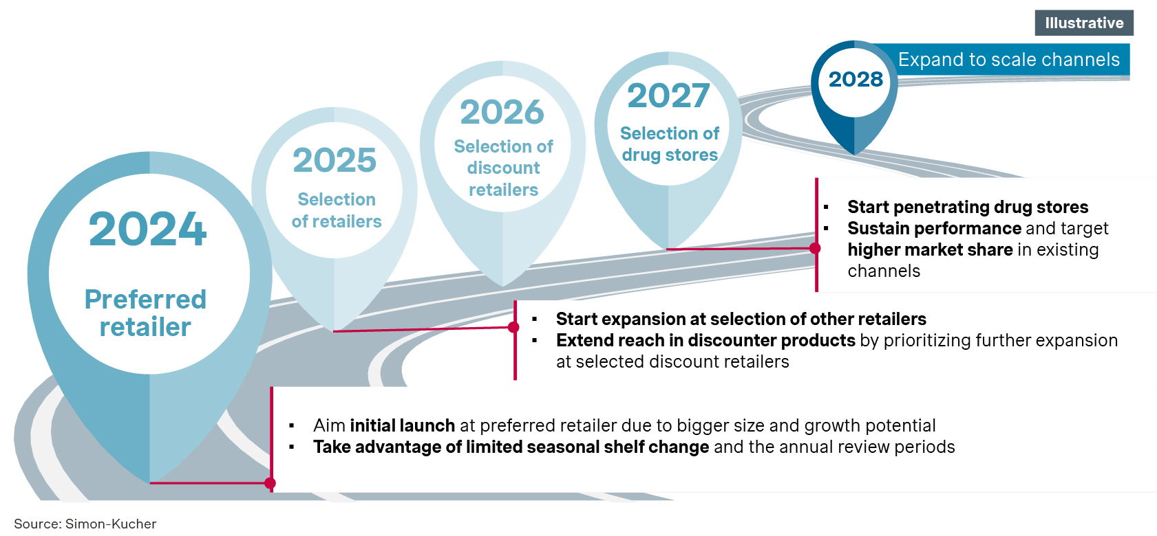 Go-to-Market roadmap