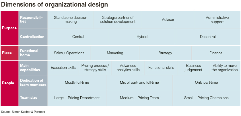 Table showing the dimensions and organizational design