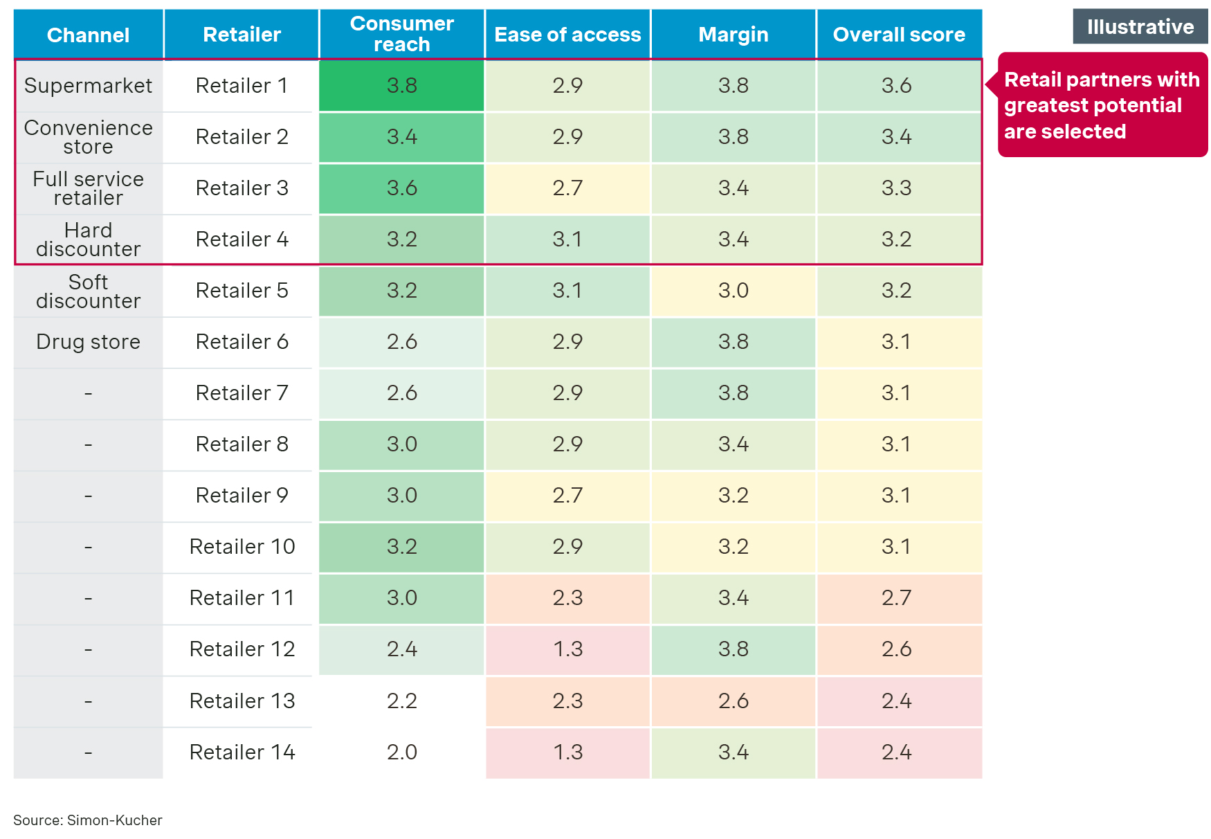 Retail partner evaluation