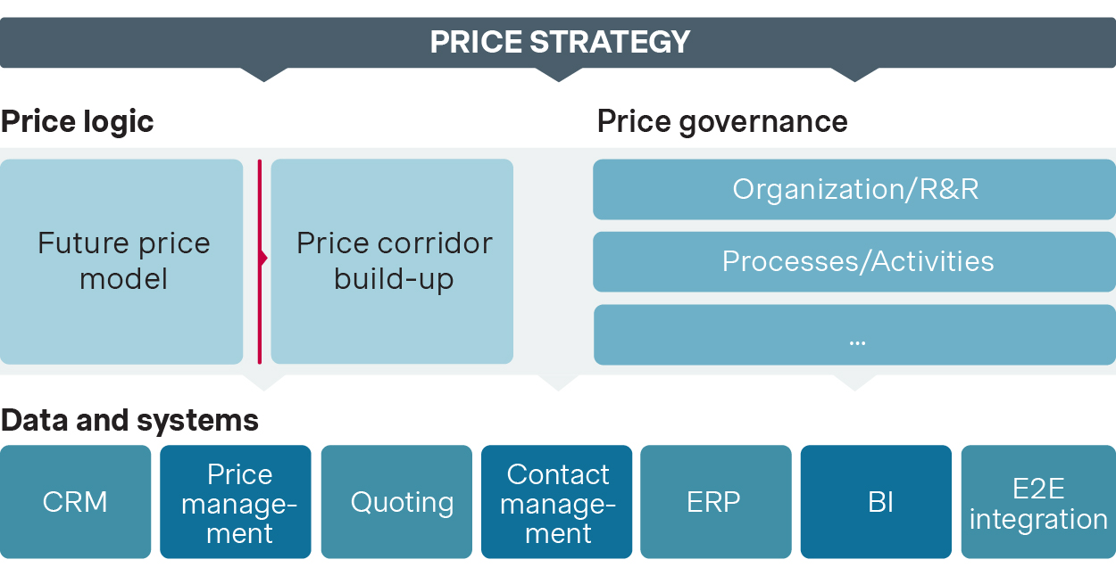 price strategy